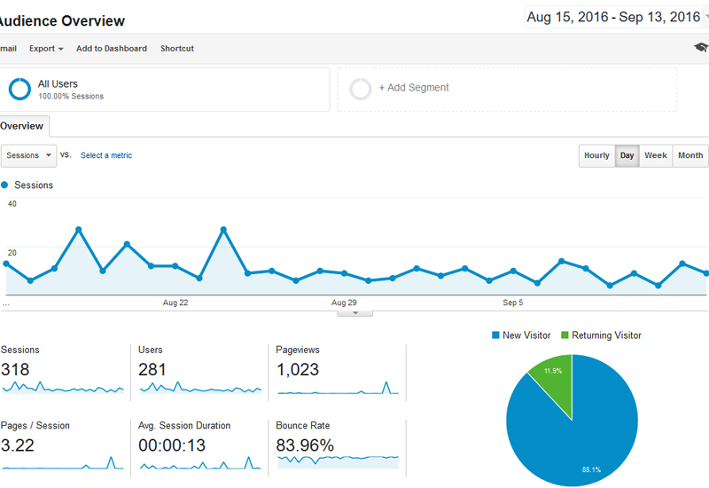 growing blog traffic