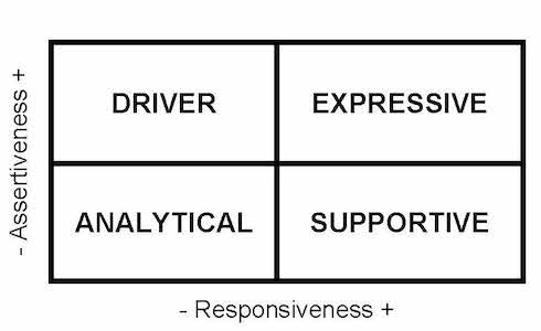 Chart showing the four communication styles: Driver, Expressive, Analytical and Supportive