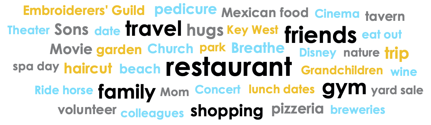 A list of words in different font sizes and colors reflecting patrons desire to do after stay-at-home is lifted